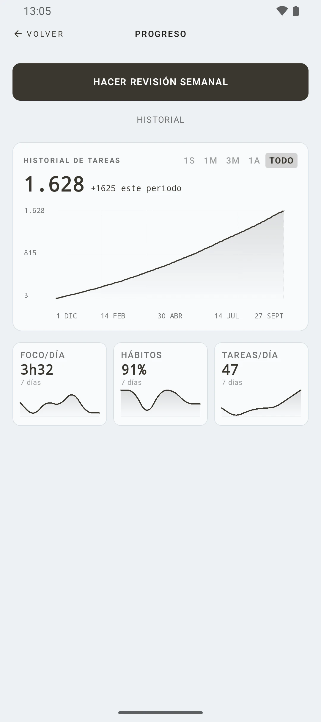 duqe — gráficas de progreso