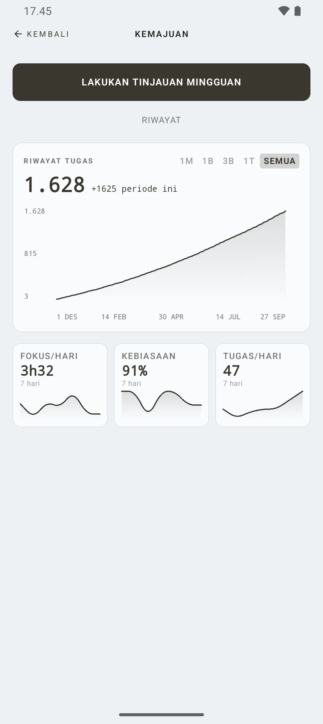duqe — grafik kemajuan