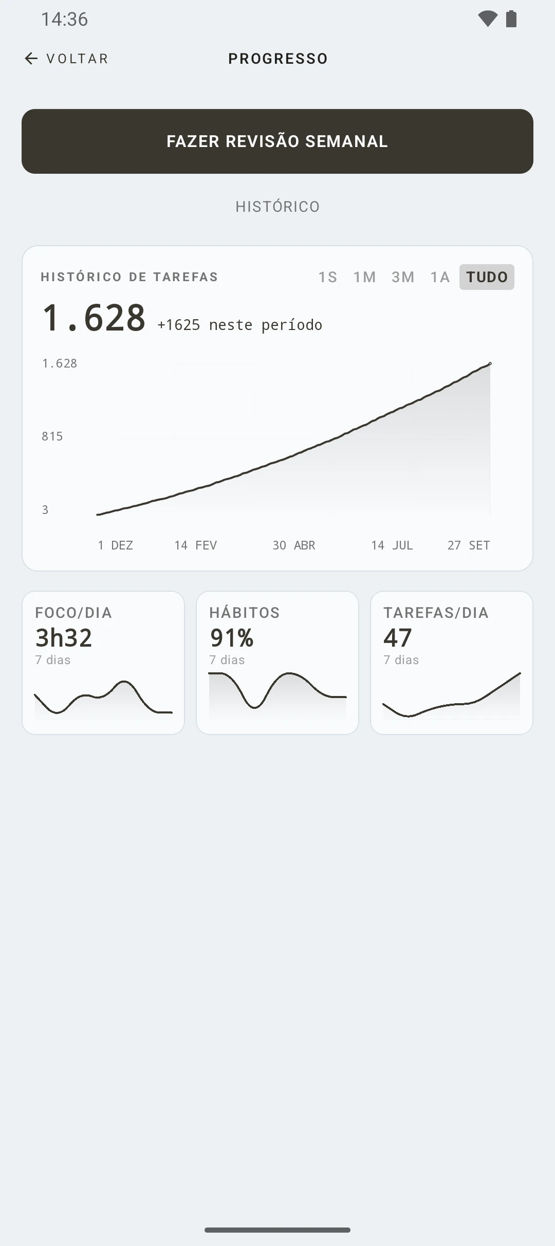 duqe — gráficos de progresso