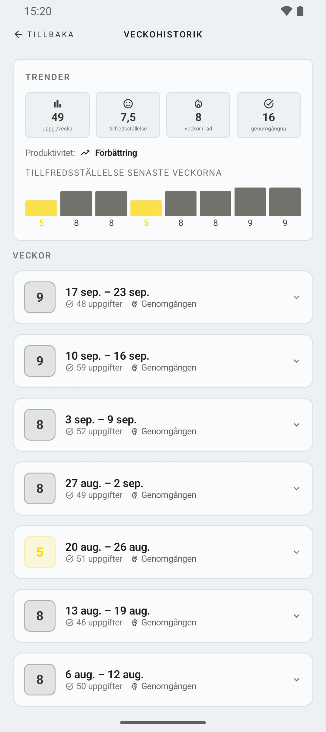 duqe — historik över veckogenomgångar