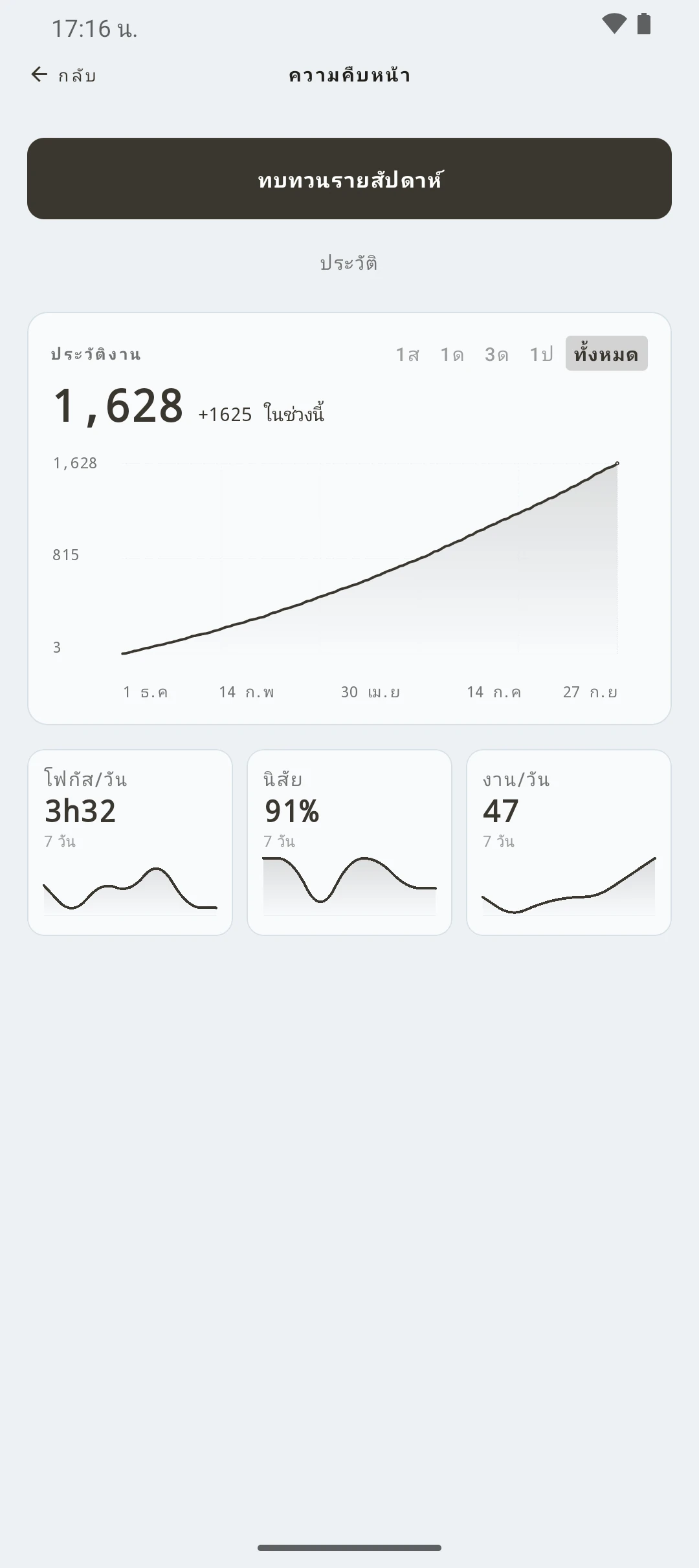 duqe — กราฟความคืบหน้า